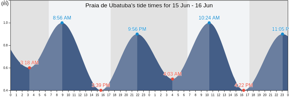 Praia de Ubatuba, Ubatuba, Sao Paulo, Brazil tide chart