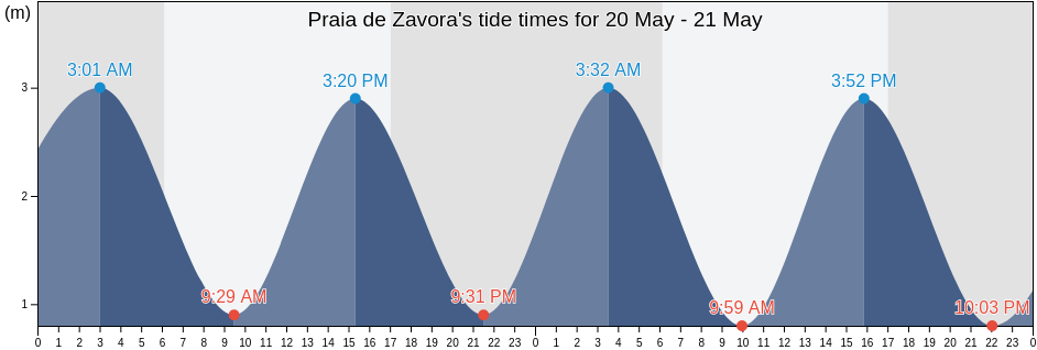 Praia de Zavora, Inharrime District, Inhambane, Mozambique tide chart