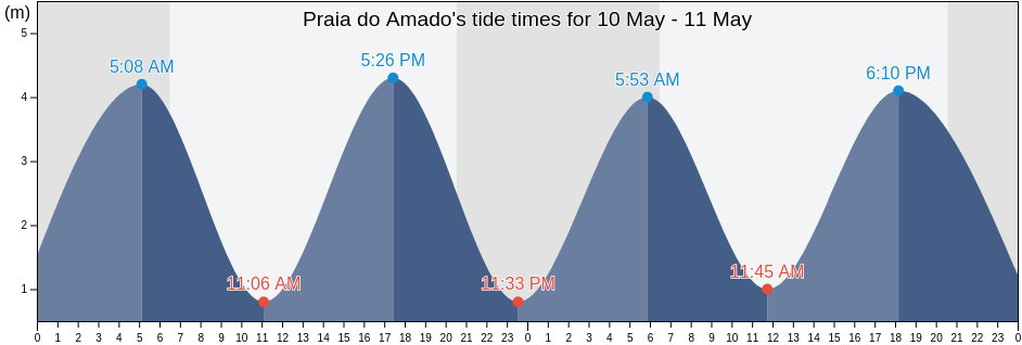 Praia do Amado, Vila do Bispo, Faro, Portugal tide chart