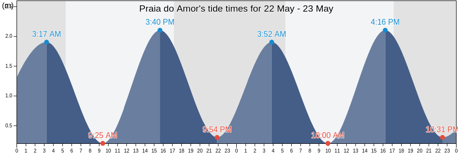 Praia do Amor, Tibau Do Sul, Rio Grande do Norte, Brazil tide chart