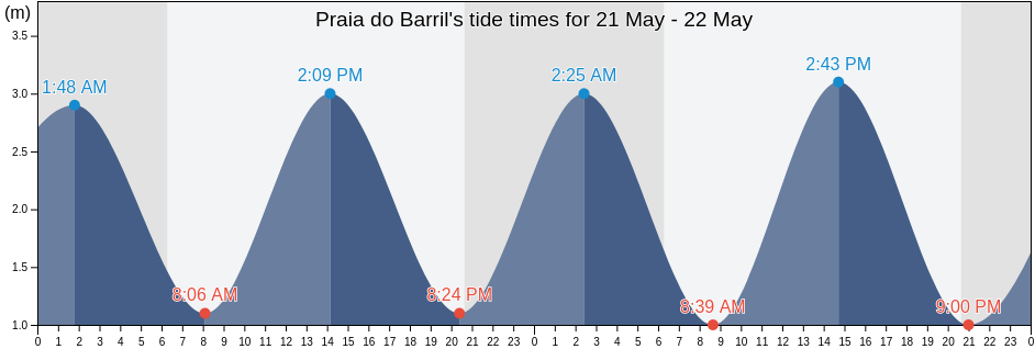 Praia do Barril, Tavira, Faro, Portugal tide chart