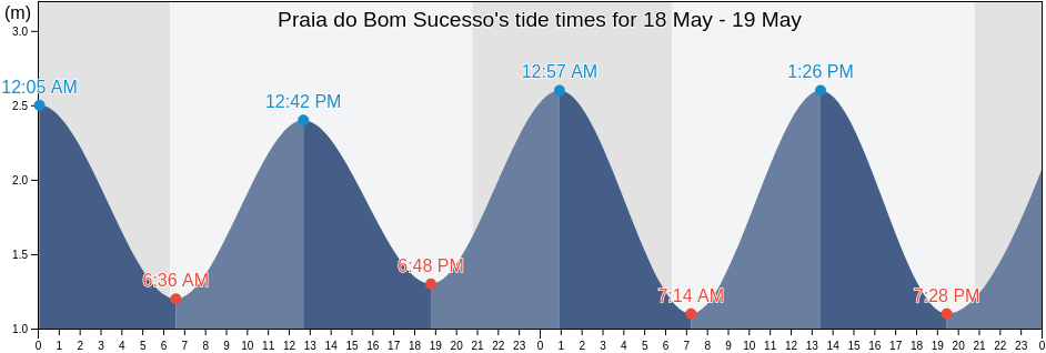 Praia do Bom Sucesso, Obidos, Leiria, Portugal tide chart