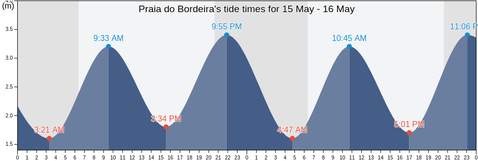 Praia do Bordeira, Vila do Bispo, Faro, Portugal tide chart