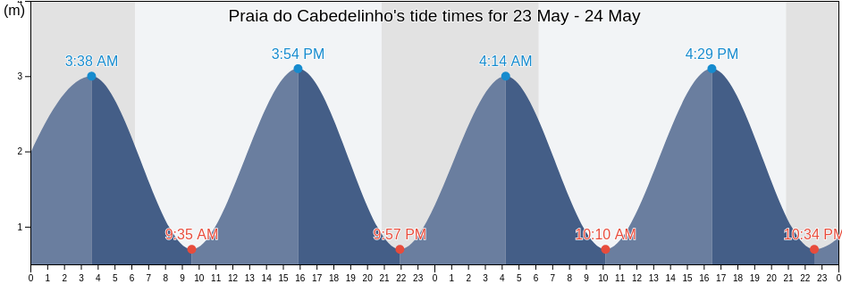 Praia do Cabedelinho, Portugal tide chart