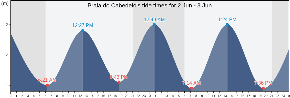 Praia do Cabedelo, Viana do Castelo, Portugal tide chart