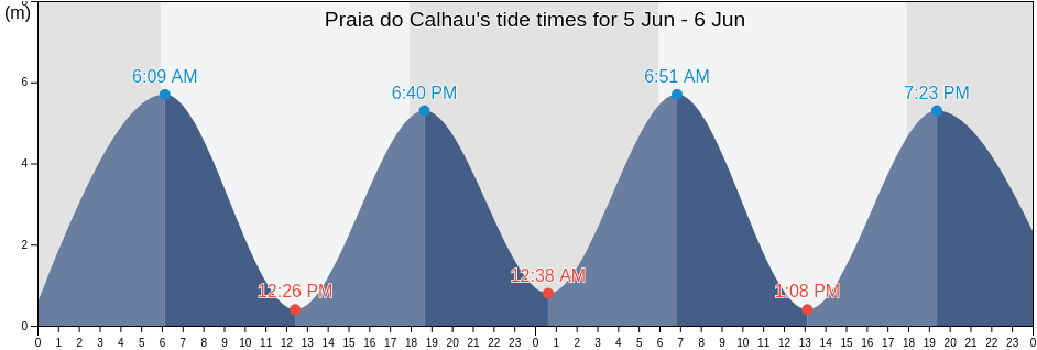 Praia do Calhau, Sao Luis, Maranhao, Brazil tide chart