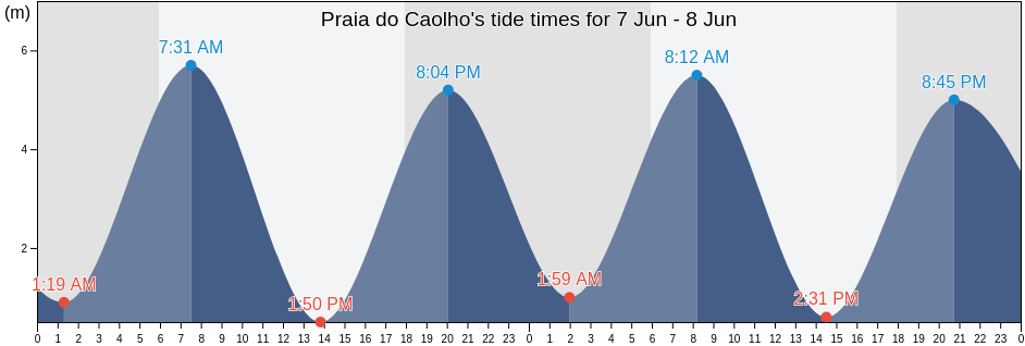 Praia do Caolho, Sao Luis, Maranhao, Brazil tide chart