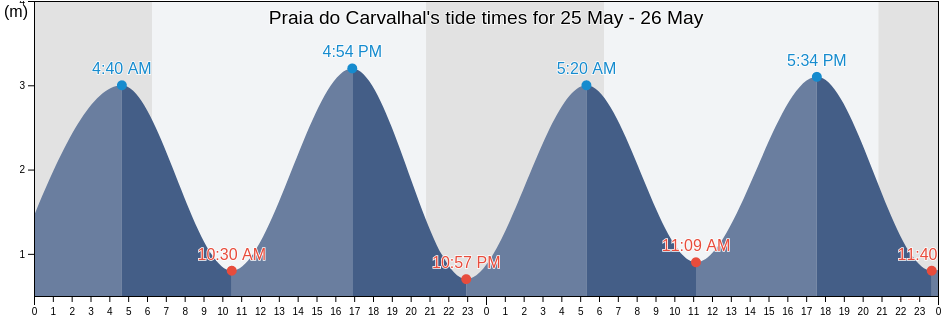 Praia do Carvalhal, Grandola, District of Setubal, Portugal tide chart