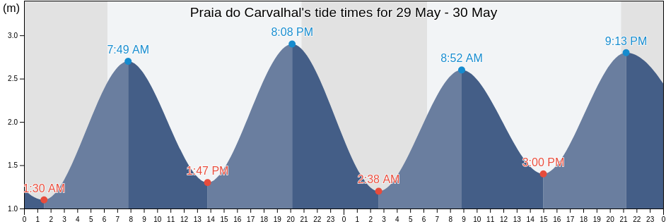 Praia do Carvalhal, Portugal tide chart