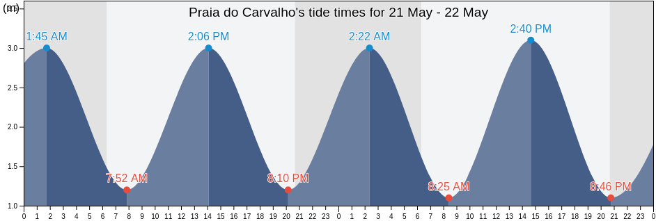 Praia do Carvalho, Lagoa, Faro, Portugal tide chart