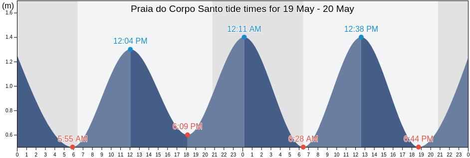 Praia do Corpo Santo, Vila Franca do Campo, Azores, Portugal tide chart