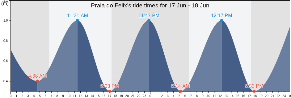 Praia do Felix, Ubatuba, Sao Paulo, Brazil tide chart