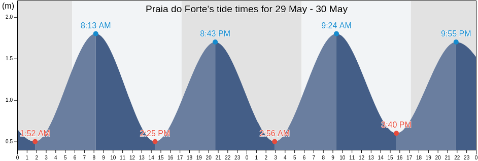 Praia do Forte, Itanagra, Bahia, Brazil tide chart