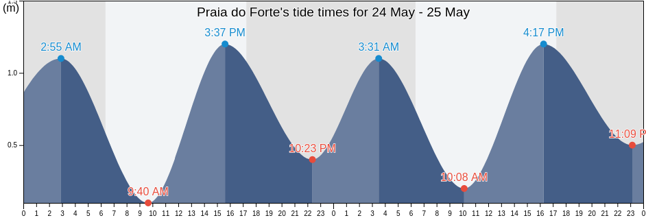 Praia do Forte, Rio de Janeiro, Brazil tide chart
