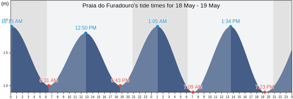 Praia do Furadouro, Ovar, Aveiro, Portugal tide chart