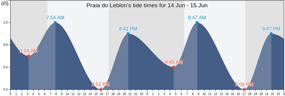 Praia do Leblon, Rio de Janeiro, Rio de Janeiro, Brazil tide chart