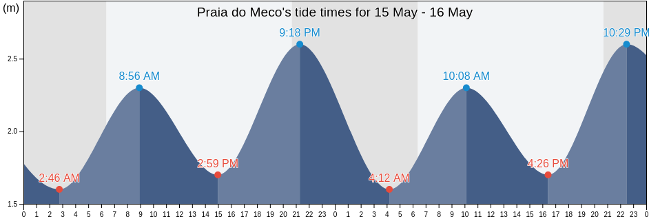 Praia do Meco, Sesimbra, District of Setubal, Portugal tide chart