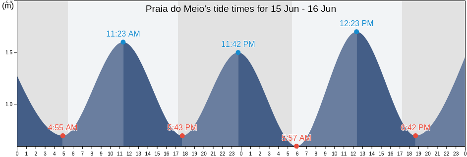Praia do Meio, Natal, Rio Grande do Norte, Brazil tide chart