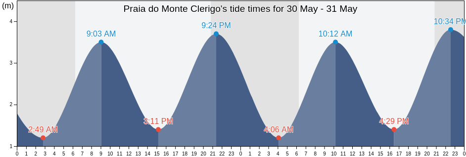Praia do Monte Clerigo, Aljezur, Faro, Portugal tide chart