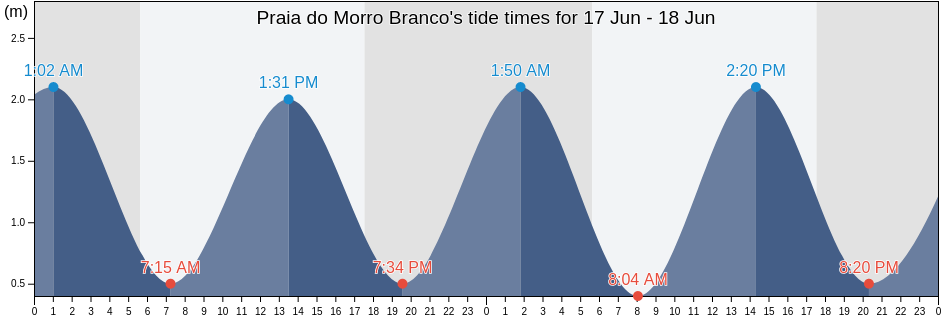 Praia do Morro Branco, Beberibe, Ceara, Brazil tide chart