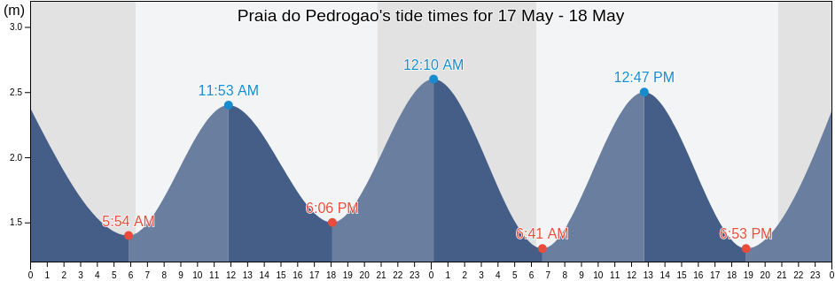 Praia do Pedrogao, Leiria, Leiria, Portugal tide chart