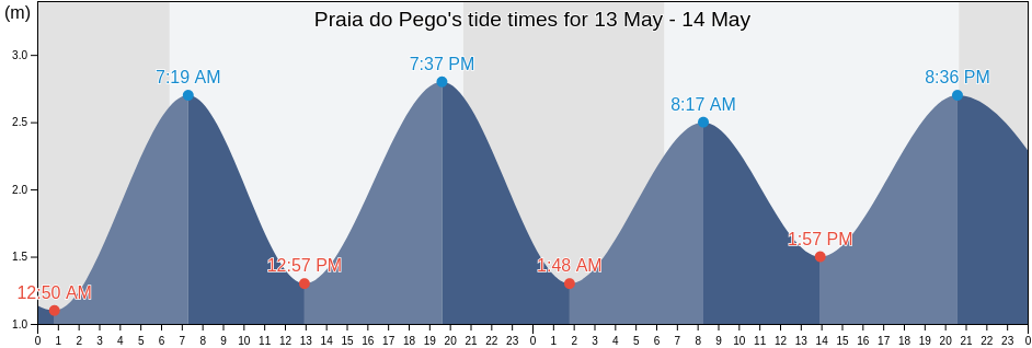 Praia do Pego, Grandola, District of Setubal, Portugal tide chart