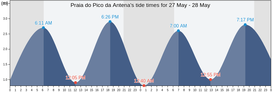 Praia do Pico da Antena, Obidos, Leiria, Portugal tide chart