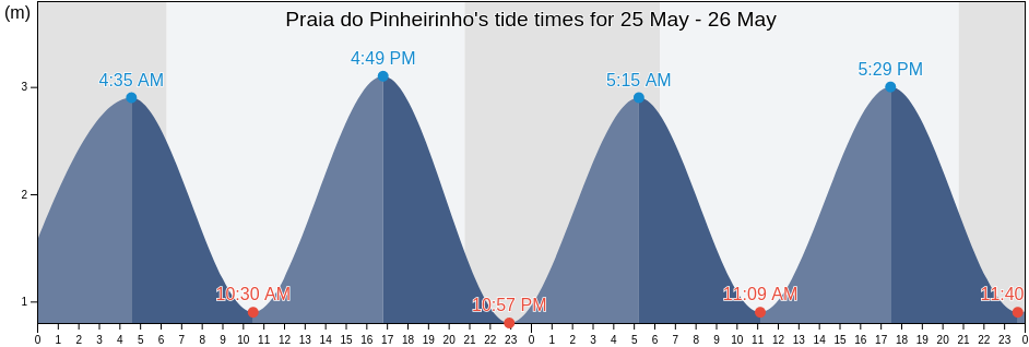 Praia do Pinheirinho, Grandola, District of Setubal, Portugal tide chart