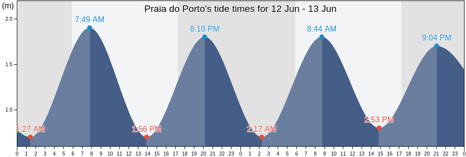 Praia do Porto, Salvador, Bahia, Brazil tide chart