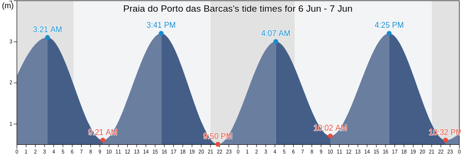 Praia do Porto das Barcas, Lourinha, Lisbon, Portugal tide chart