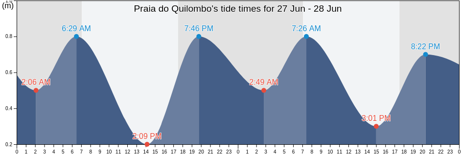 Praia do Quilombo, Penha, Santa Catarina, Brazil tide chart