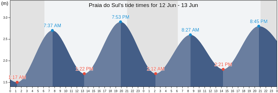 Praia do Sul, Mafra, Lisbon, Portugal tide chart