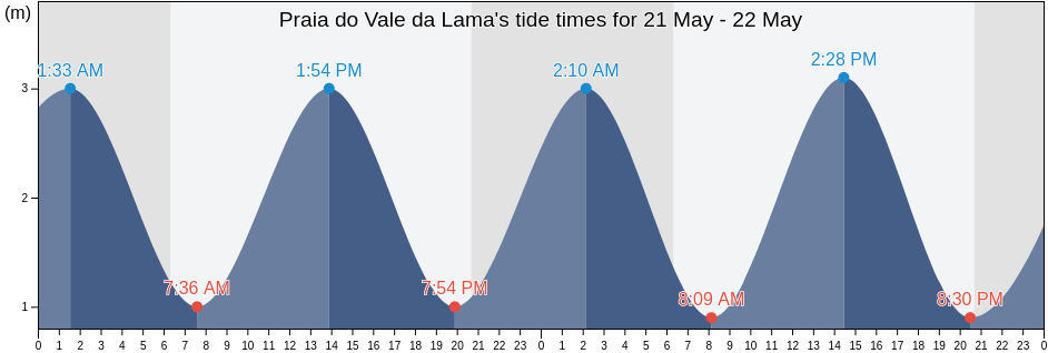 Praia do Vale da Lama, Lagos, Faro, Portugal tide chart