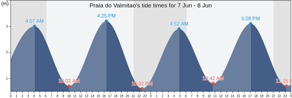 Praia do Valmitao, Lourinha, Lisbon, Portugal tide chart