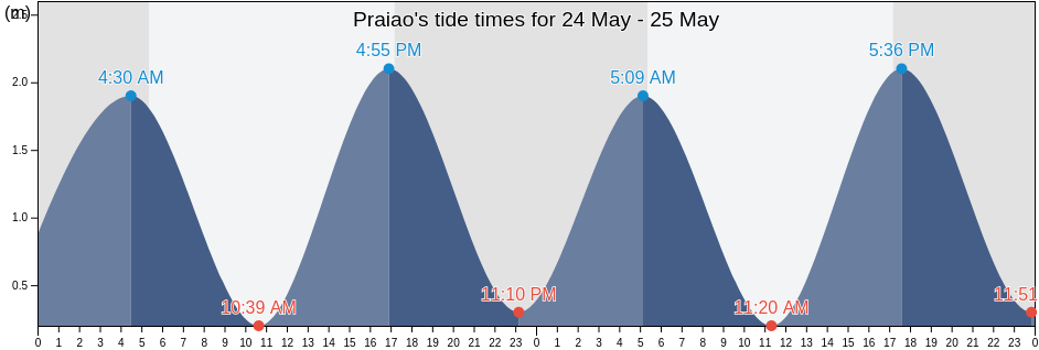 Praiao, Tibau Do Sul, Rio Grande do Norte, Brazil tide chart
