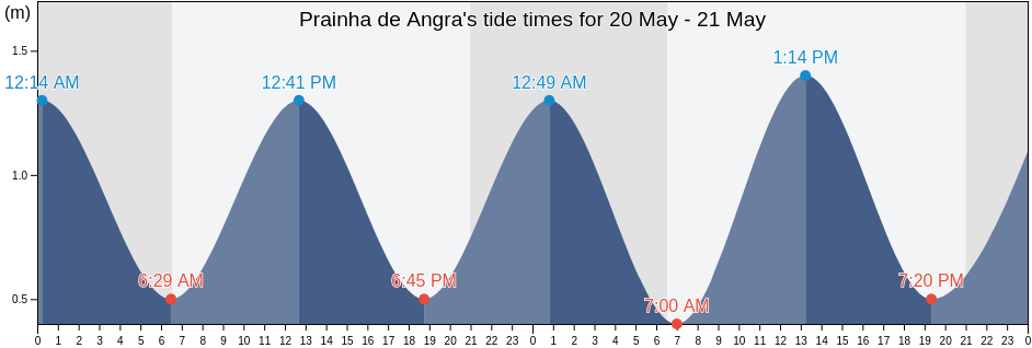 Prainha de Angra, Azores, Portugal tide chart