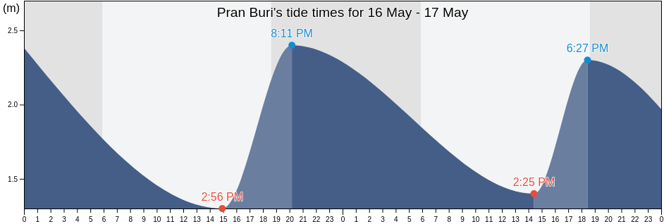 Pran Buri, Prachuap Khiri Khan, Thailand tide chart