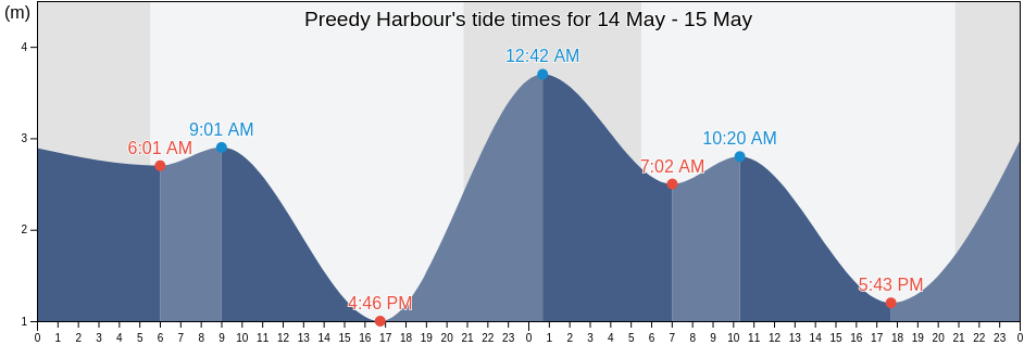 Preedy Harbour, Regional District of Nanaimo, British Columbia, Canada tide chart