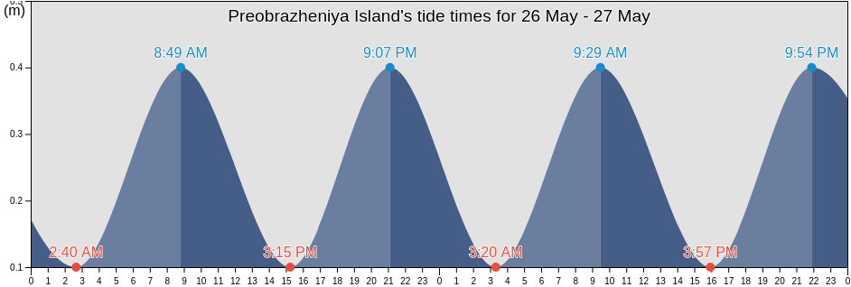 Preobrazheniya Island, Taymyrsky Dolgano-Nenetsky District, Krasnoyarskiy, Russia tide chart