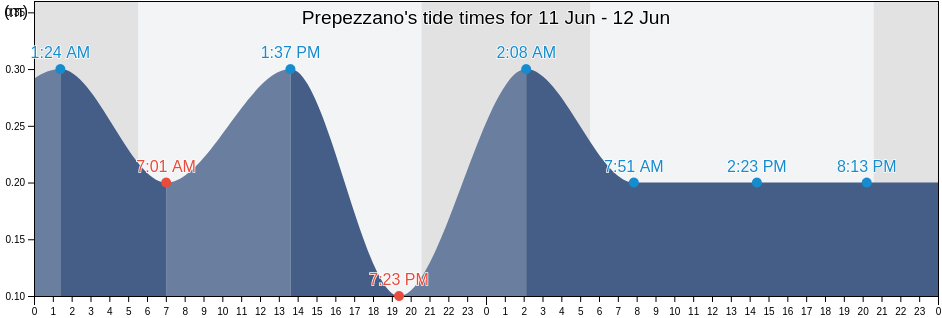 Prepezzano, Provincia di Salerno, Campania, Italy tide chart