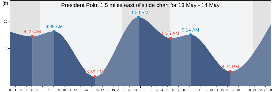 President Point 1.5 miles east of, Kitsap County, Washington, United States tide chart