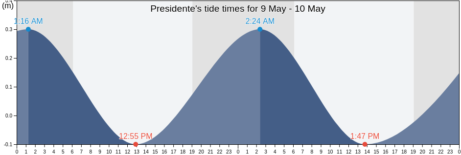 Presidente, Villa Altagracia, San Cristobal, Dominican Republic tide chart