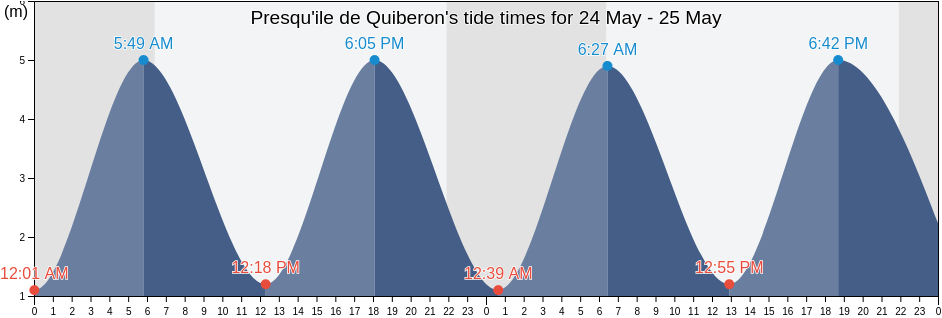 Presqu'ile de Quiberon, Morbihan, Brittany, France tide chart