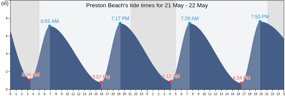 Preston Beach, Borough of Swindon, England, United Kingdom tide chart
