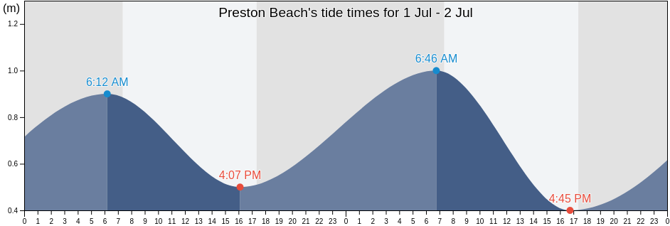 Preston Beach, Western Australia, Australia tide chart