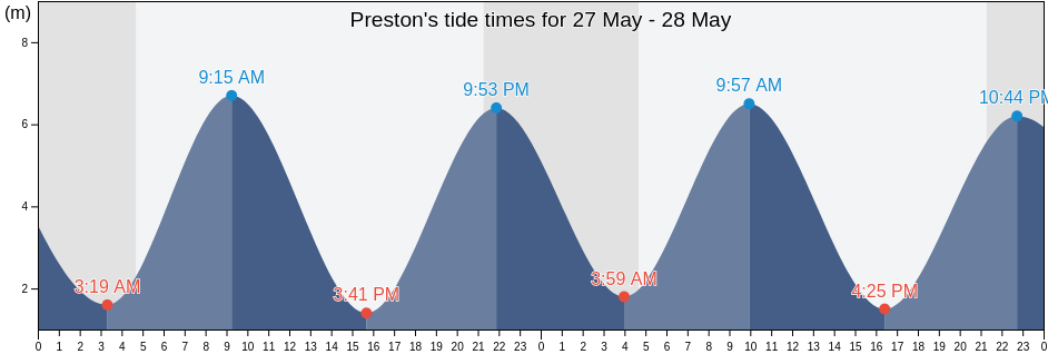 Preston, East Riding of Yorkshire, England, United Kingdom tide chart