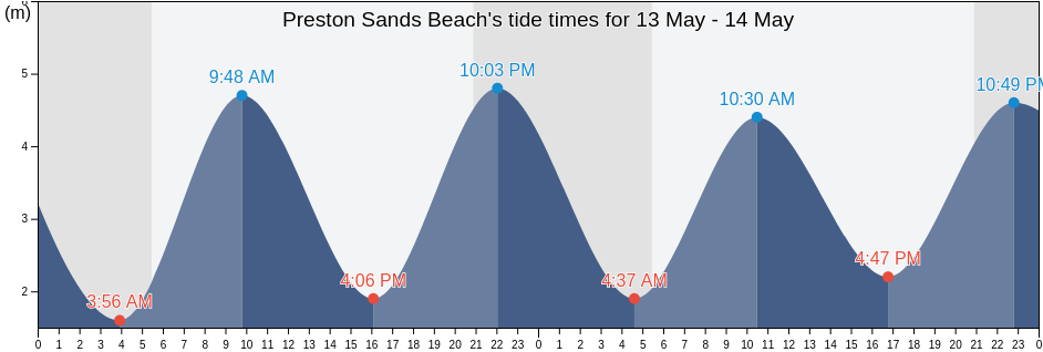 Preston Sands Beach, Borough of Torbay, England, United Kingdom tide chart