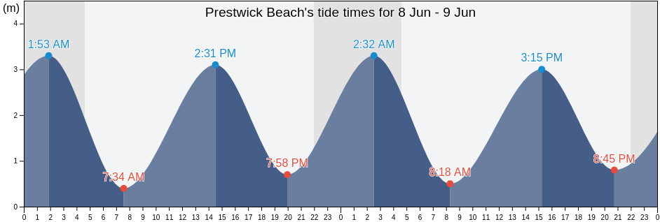 Prestwick Beach, South Ayrshire, Scotland, United Kingdom tide chart