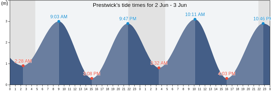 Prestwick, South Ayrshire, Scotland, United Kingdom tide chart