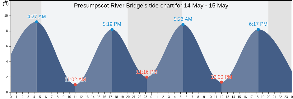 Presumpscot River Bridge, Cumberland County, Maine, United States tide chart